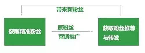 制定Facebook推广计划原则