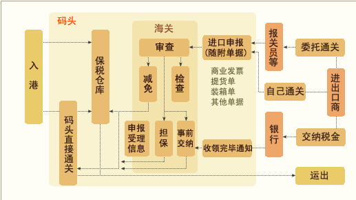 进口货物报关流程总结