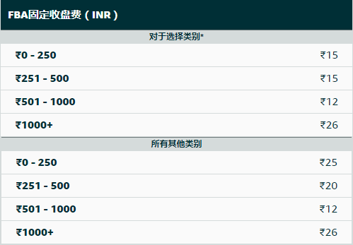 亚马逊印度站FBA收费标准