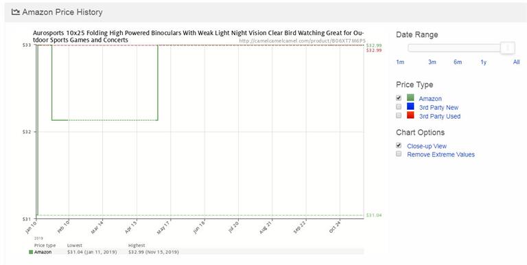 亚马逊价格追踪器:Camelcamelcamel