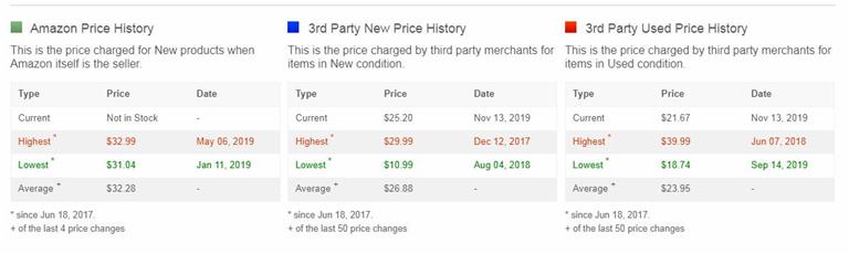 亚马逊价格追踪器:Camelcamelcamel